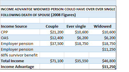 income advantage senior widow over ever single2