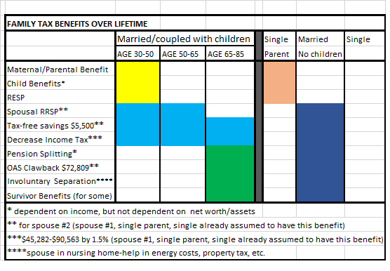 family tax benefits over lifetime