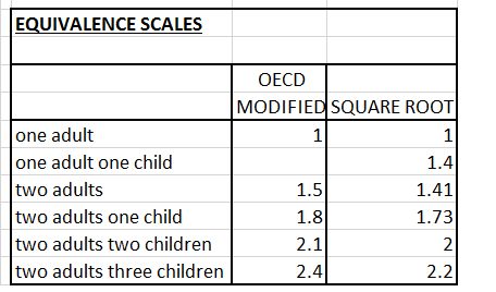 equivalence scales